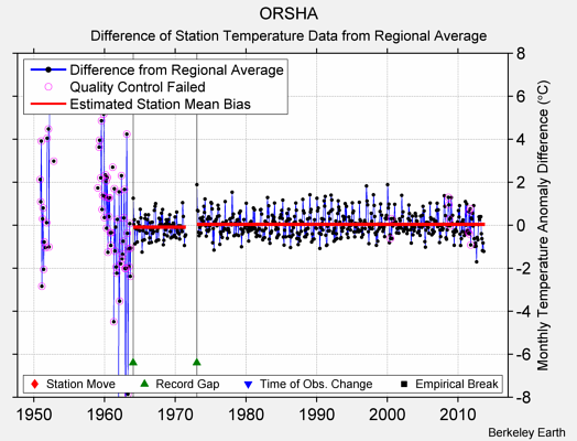 ORSHA difference from regional expectation