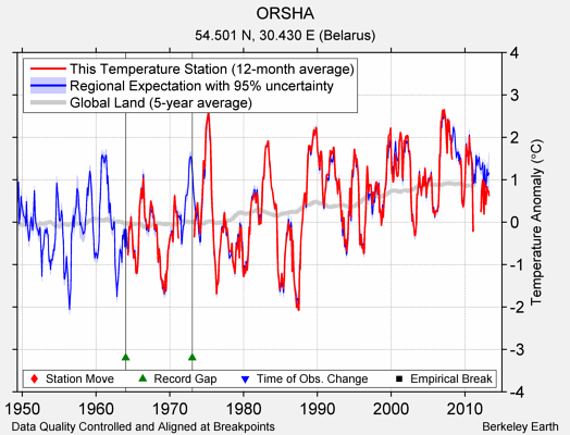ORSHA comparison to regional expectation