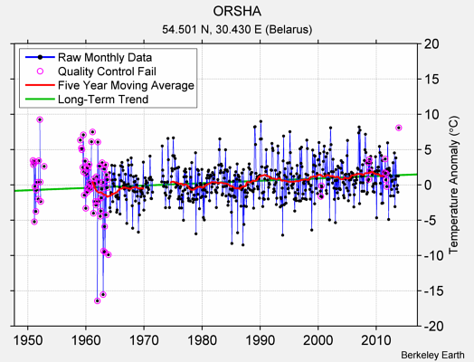 ORSHA Raw Mean Temperature