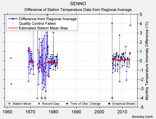 SENNO difference from regional expectation