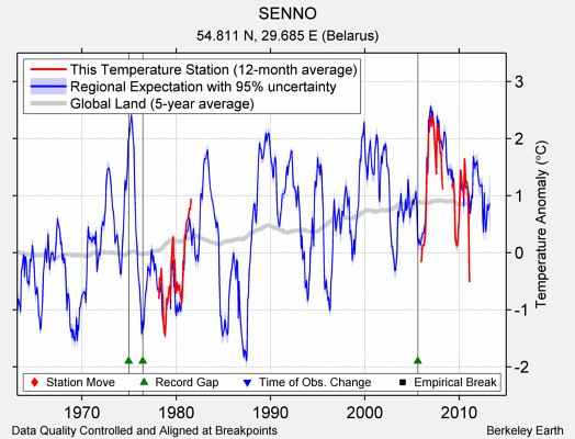 SENNO comparison to regional expectation