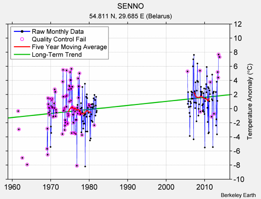 SENNO Raw Mean Temperature