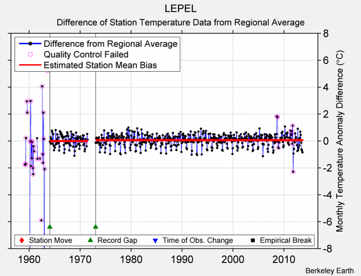 LEPEL difference from regional expectation