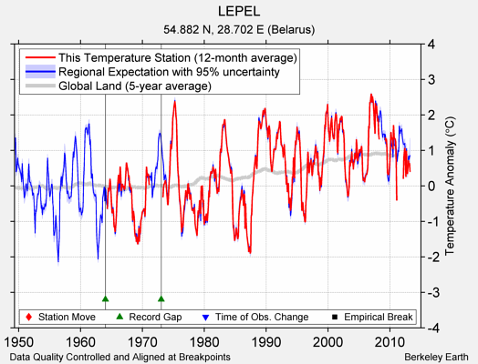 LEPEL comparison to regional expectation