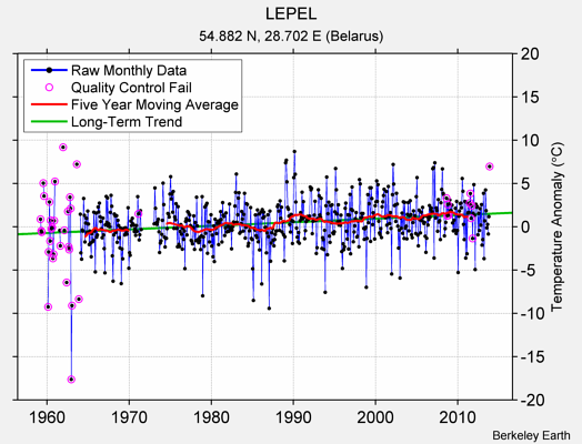 LEPEL Raw Mean Temperature