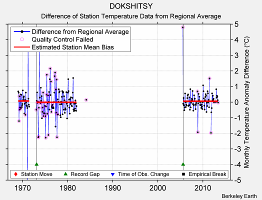 DOKSHITSY difference from regional expectation