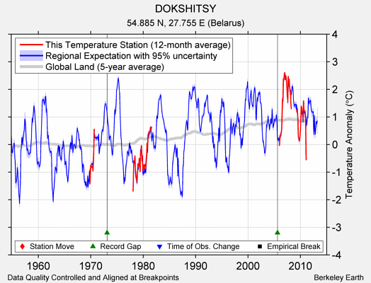 DOKSHITSY comparison to regional expectation