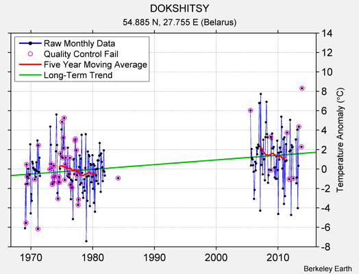 DOKSHITSY Raw Mean Temperature