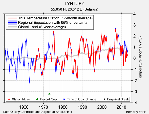 LYNTUPY comparison to regional expectation