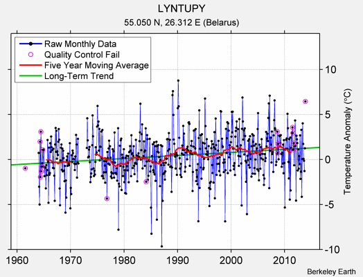 LYNTUPY Raw Mean Temperature