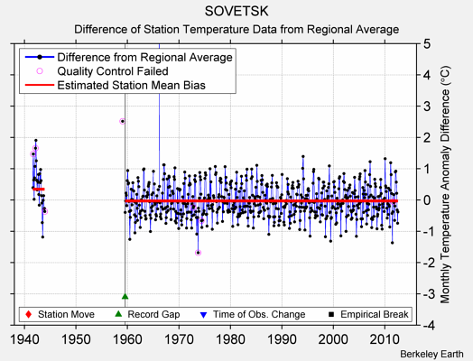 SOVETSK difference from regional expectation