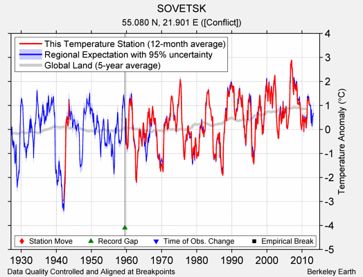 SOVETSK comparison to regional expectation