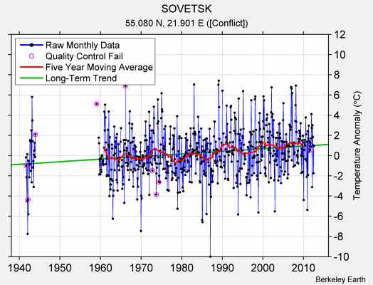 SOVETSK Raw Mean Temperature