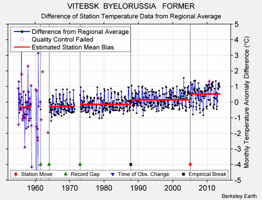 VITEBSK  BYELORUSSIA   FORMER difference from regional expectation