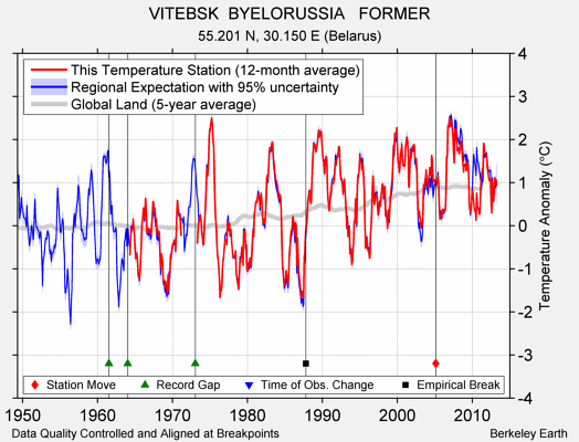 VITEBSK  BYELORUSSIA   FORMER comparison to regional expectation