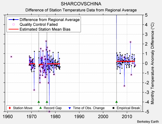 SHARCOVSCHINA difference from regional expectation