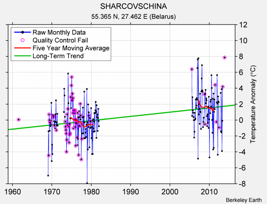 SHARCOVSCHINA Raw Mean Temperature