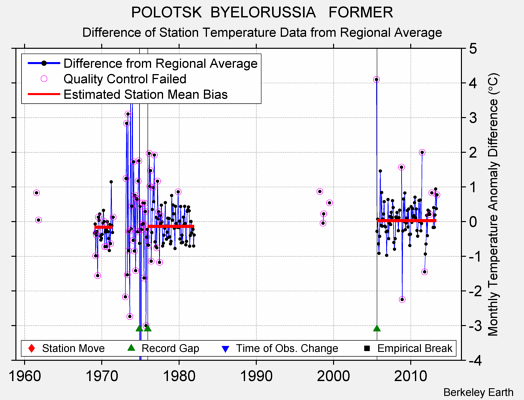 POLOTSK  BYELORUSSIA   FORMER difference from regional expectation