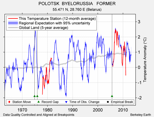 POLOTSK  BYELORUSSIA   FORMER comparison to regional expectation