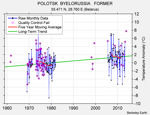 POLOTSK  BYELORUSSIA   FORMER Raw Mean Temperature