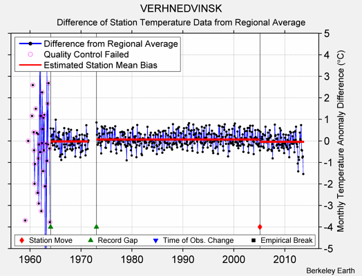 VERHNEDVINSK difference from regional expectation