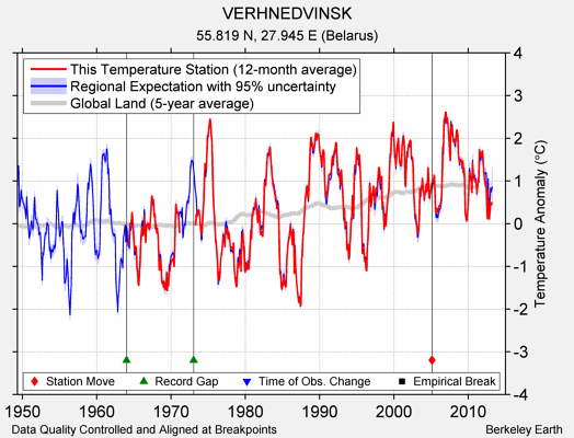 VERHNEDVINSK comparison to regional expectation