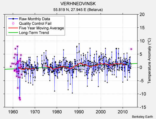 VERHNEDVINSK Raw Mean Temperature