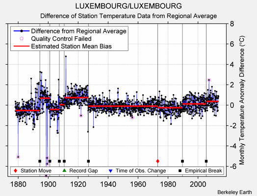 LUXEMBOURG/LUXEMBOURG difference from regional expectation