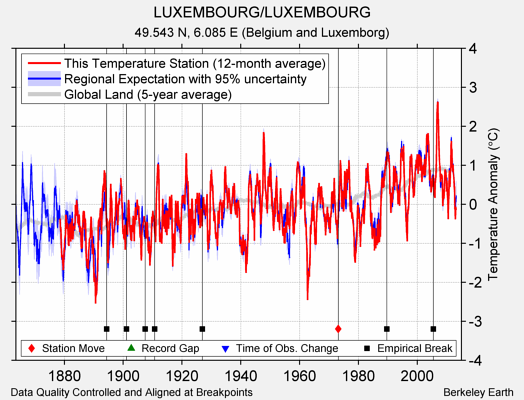 LUXEMBOURG/LUXEMBOURG comparison to regional expectation