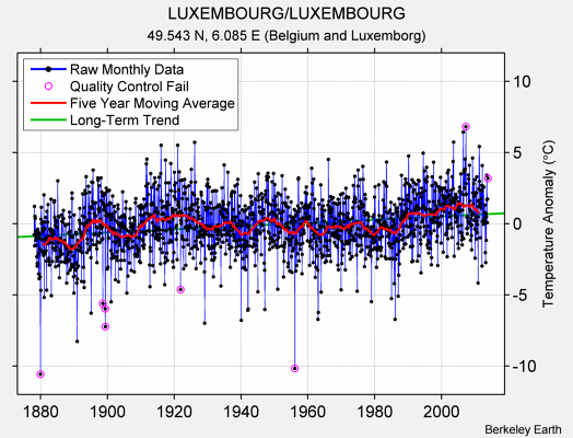 LUXEMBOURG/LUXEMBOURG Raw Mean Temperature