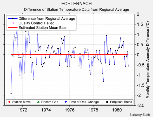 ECHTERNACH difference from regional expectation