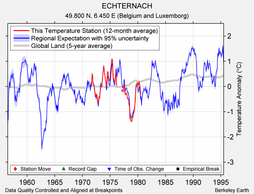 ECHTERNACH comparison to regional expectation