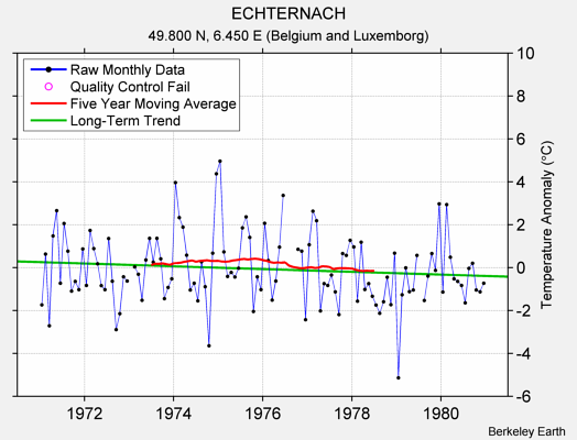 ECHTERNACH Raw Mean Temperature