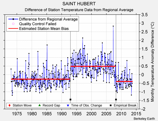 SAINT HUBERT difference from regional expectation