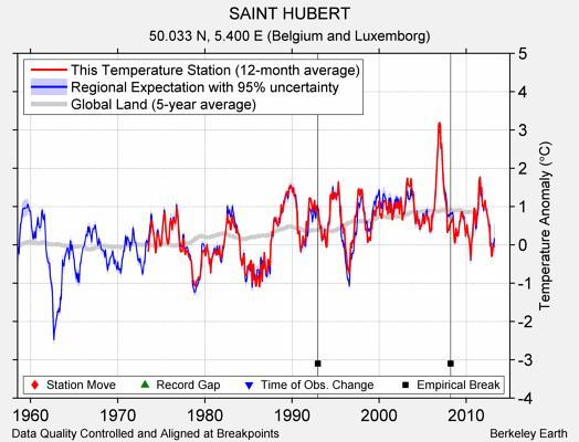 SAINT HUBERT comparison to regional expectation