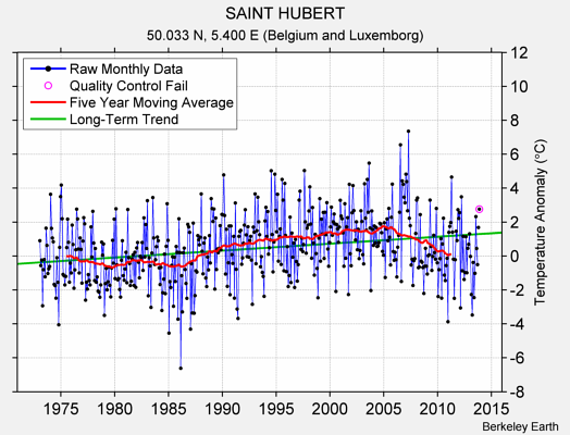 SAINT HUBERT Raw Mean Temperature