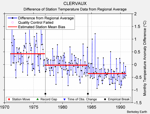 CLERVAUX difference from regional expectation