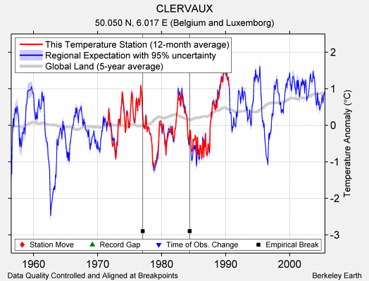 CLERVAUX comparison to regional expectation