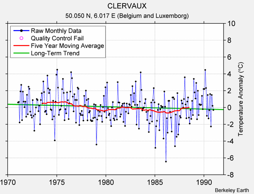 CLERVAUX Raw Mean Temperature