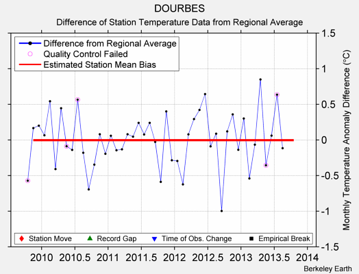 DOURBES difference from regional expectation