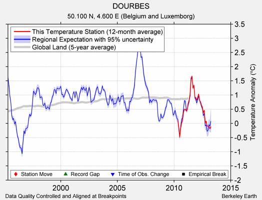 DOURBES comparison to regional expectation