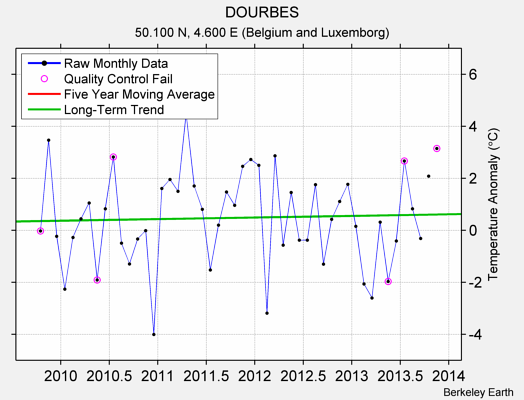 DOURBES Raw Mean Temperature