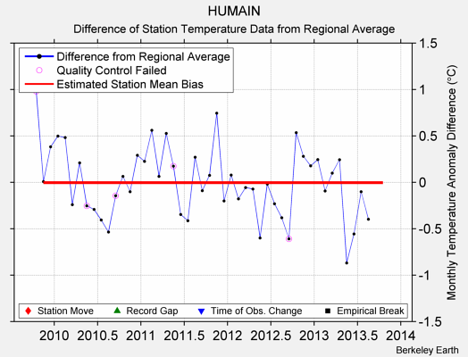 HUMAIN difference from regional expectation