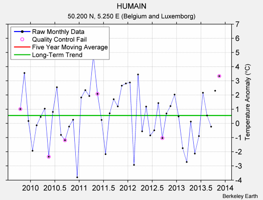 HUMAIN Raw Mean Temperature