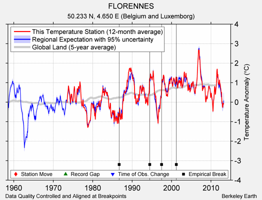 FLORENNES comparison to regional expectation