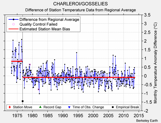 CHARLEROI/GOSSELIES difference from regional expectation