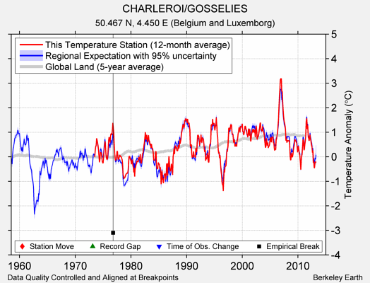 CHARLEROI/GOSSELIES comparison to regional expectation