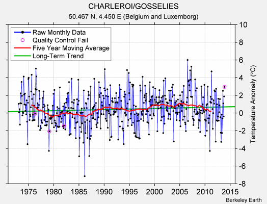 CHARLEROI/GOSSELIES Raw Mean Temperature