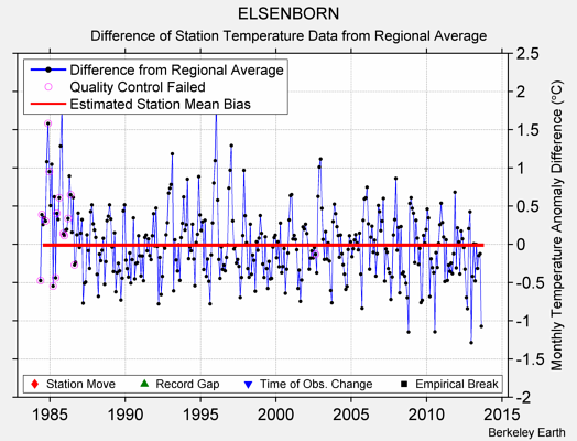 ELSENBORN difference from regional expectation