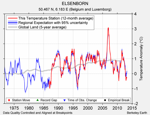 ELSENBORN comparison to regional expectation